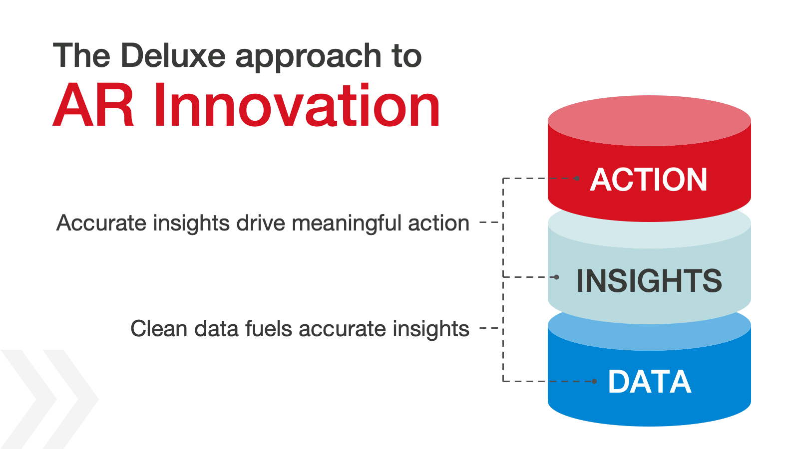 Accounts receivable innovation: Clean data fuels accurate insights, which in turn drive meaningful action
